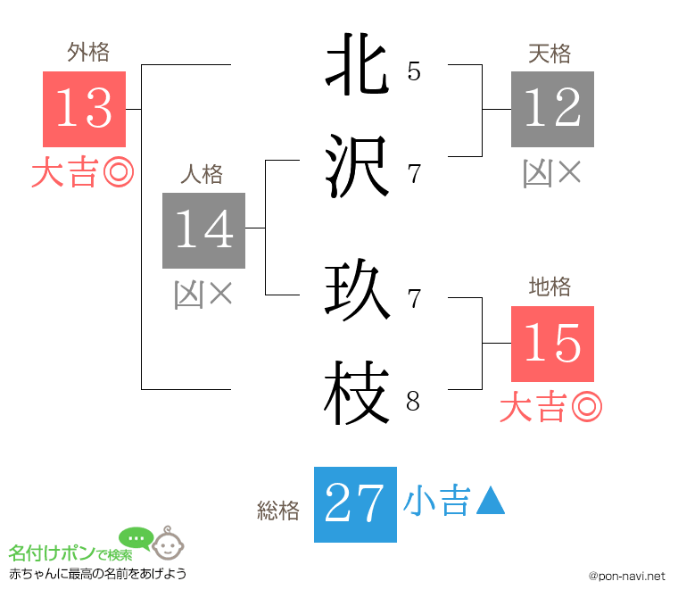 北沢 玖枝さんの姓名判断結果