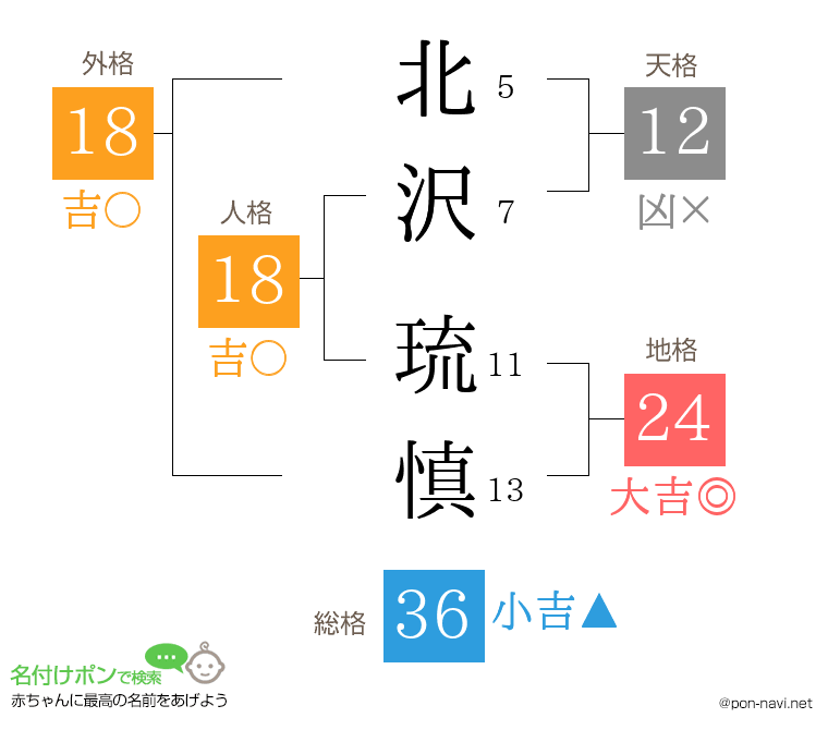 北沢 琉慎さんの姓名判断結果