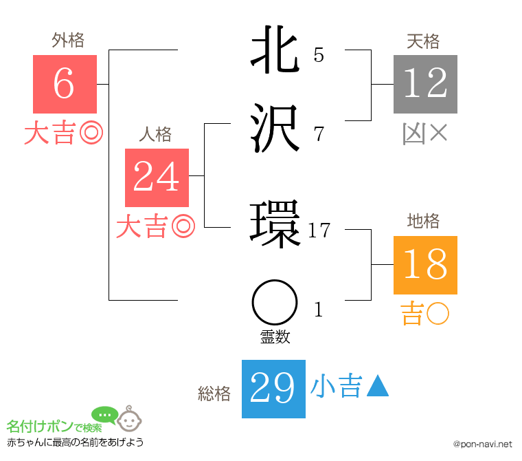 北沢 環さんの姓名判断結果