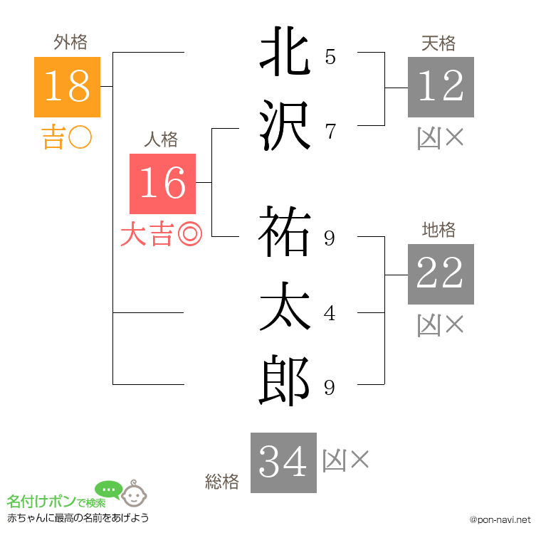 北沢 祐太郎さんの姓名判断結果