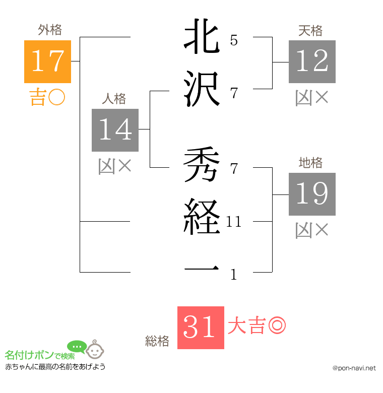 北沢 秀経一さんの姓名判断結果