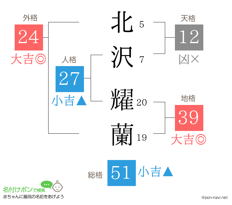 北沢 耀蘭さんの姓名判断結果