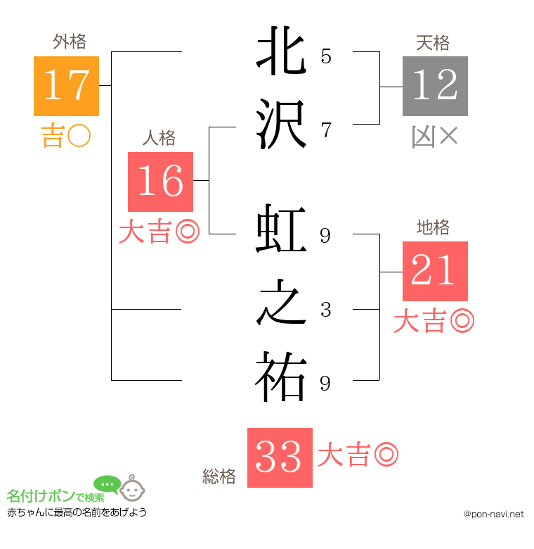 北沢 虹之祐さんの姓名判断結果