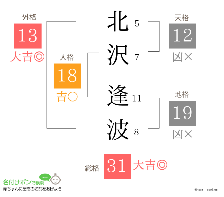 北沢 逢波さんの姓名判断結果