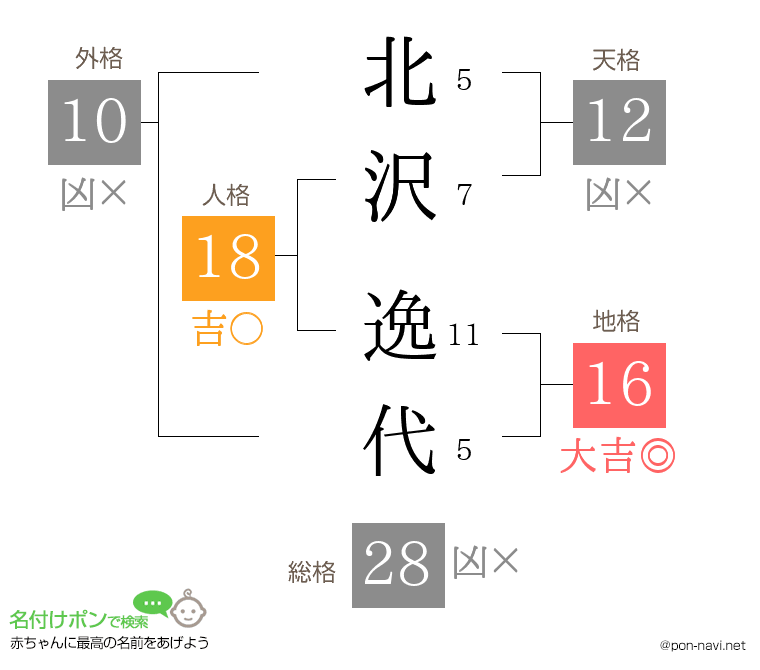 北沢 逸代さんの姓名判断結果