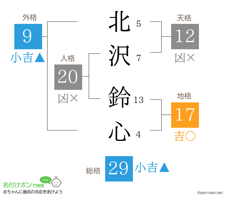 北沢 鈴心さんの姓名判断結果