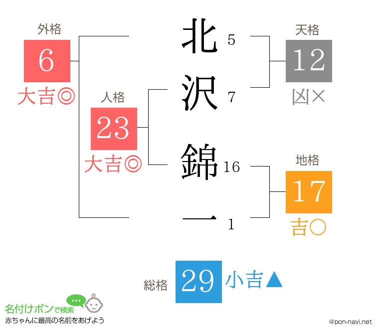 北沢 錦一さんの姓名判断結果