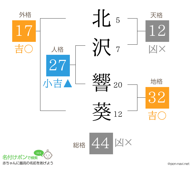 北沢 響葵さんの姓名判断結果