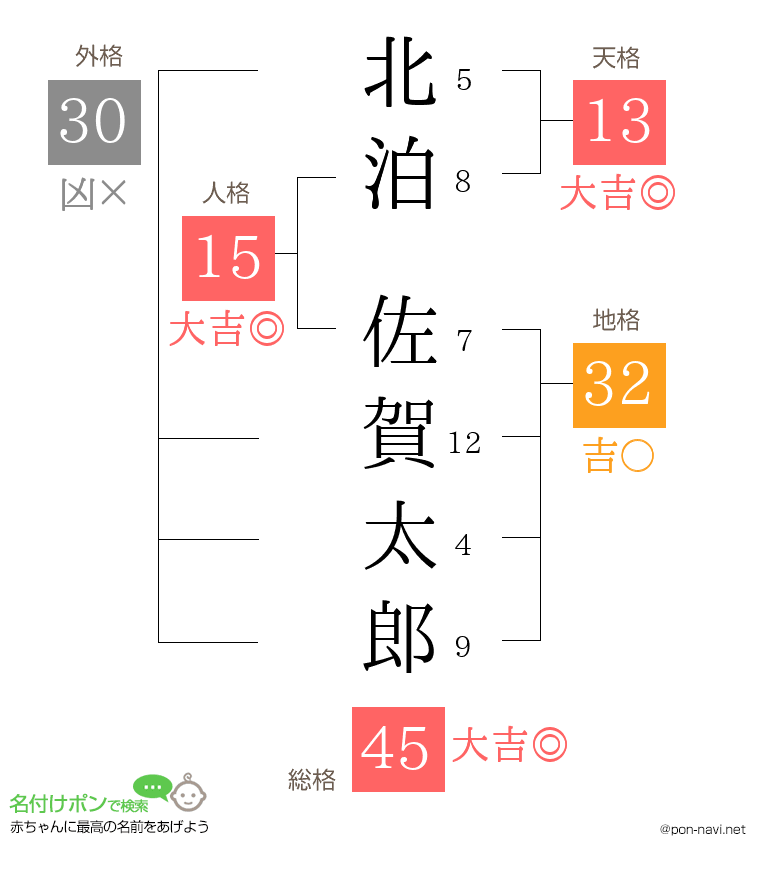 北泊 佐賀太郎さんの姓名判断結果