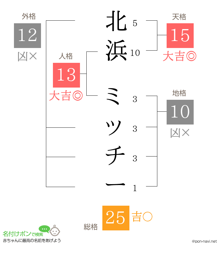 北浜 ミッチーさんの姓名判断結果
