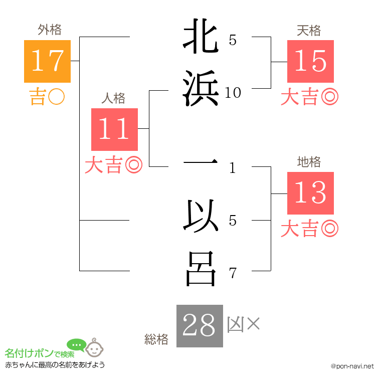北浜 一以呂さんの姓名判断結果