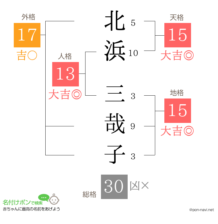 北浜 三哉子さんの姓名判断結果