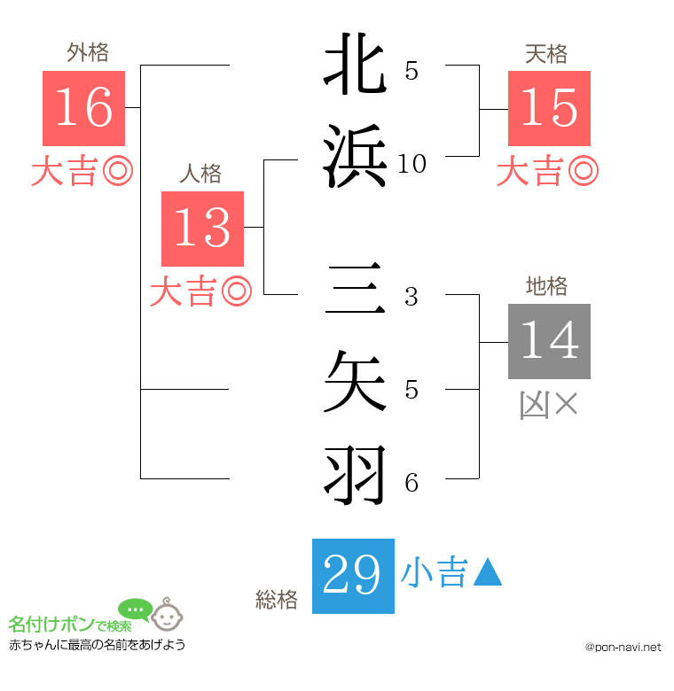 北浜 三矢羽さんの姓名判断結果