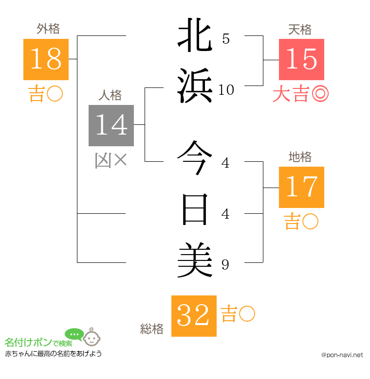北浜 今日美さんの姓名判断結果