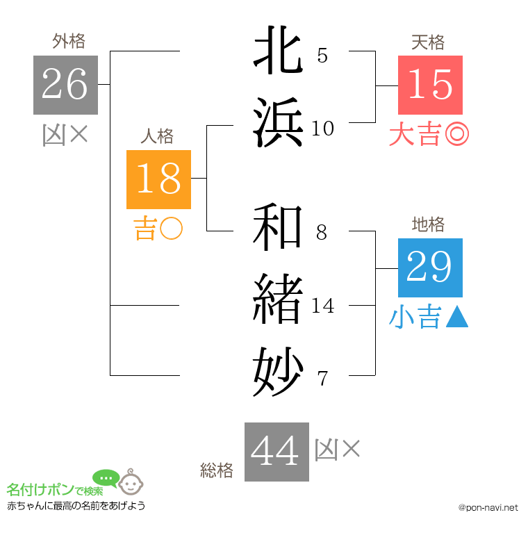 北浜 和緒妙さんの姓名判断結果