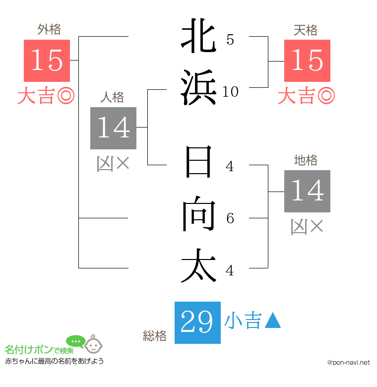 北浜 日向太さんの姓名判断結果