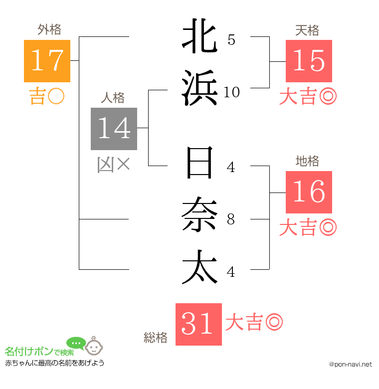 北浜 日奈太さんの姓名判断結果