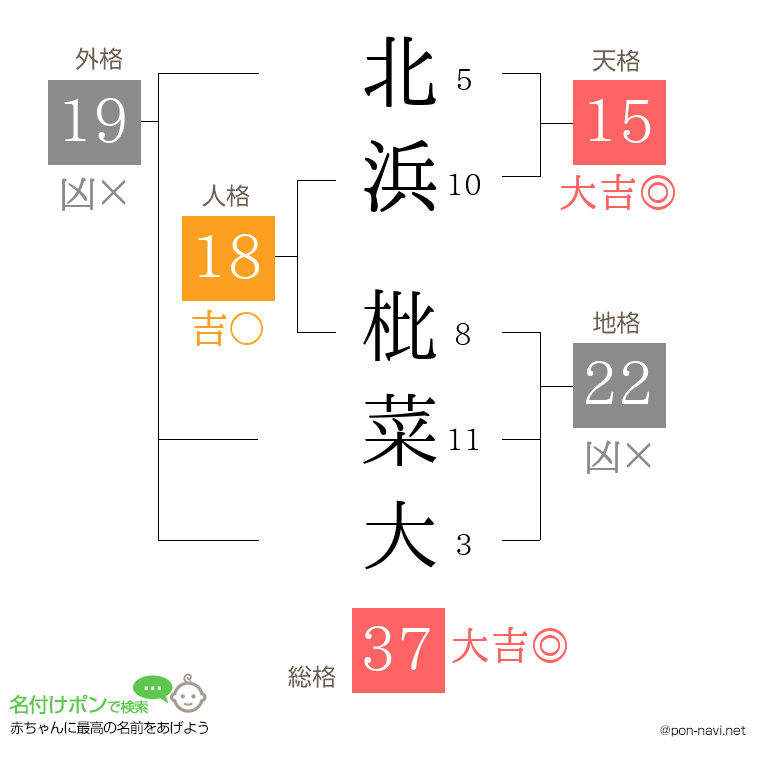 北浜 枇菜大さんの姓名判断結果
