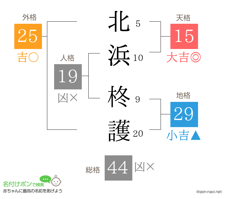 北浜 柊護さんの姓名判断結果