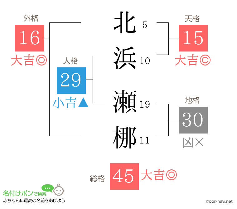 北浜 瀬梛さんの姓名判断結果