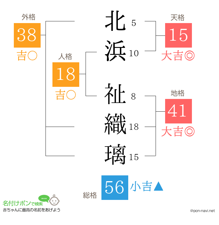北浜 祉織璃さんの姓名判断結果