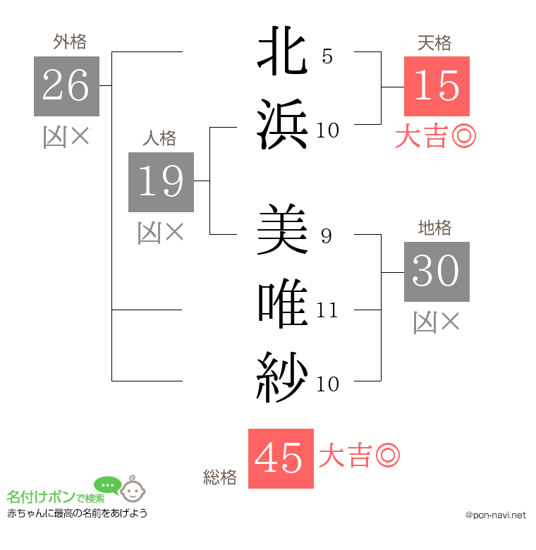 北浜 美唯紗さんの姓名判断結果