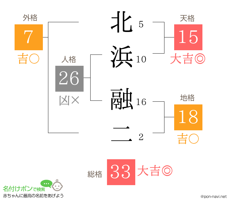 北浜 融二さんの姓名判断結果