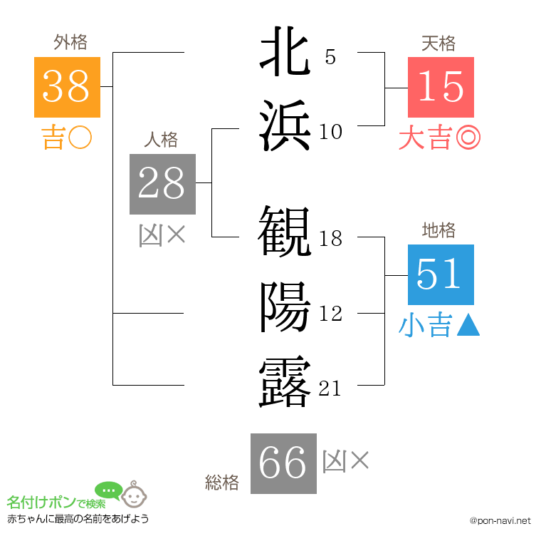 北浜 観陽露さんの姓名判断結果
