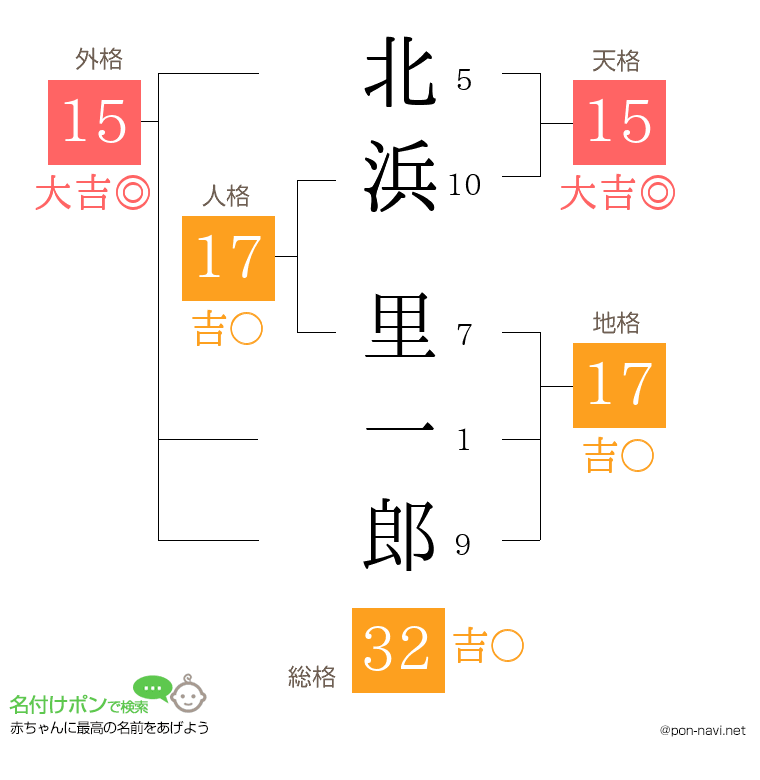 北浜 里一郎さんの姓名判断結果