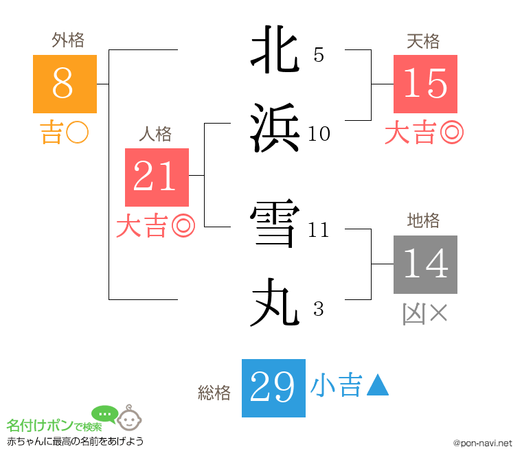 北浜 雪丸さんの姓名判断結果