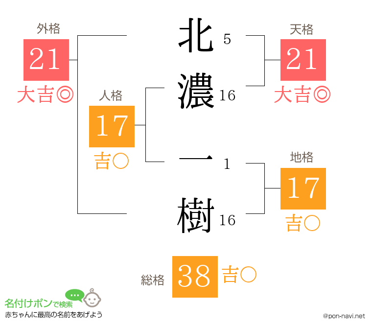 北濃 一樹さんの姓名判断結果
