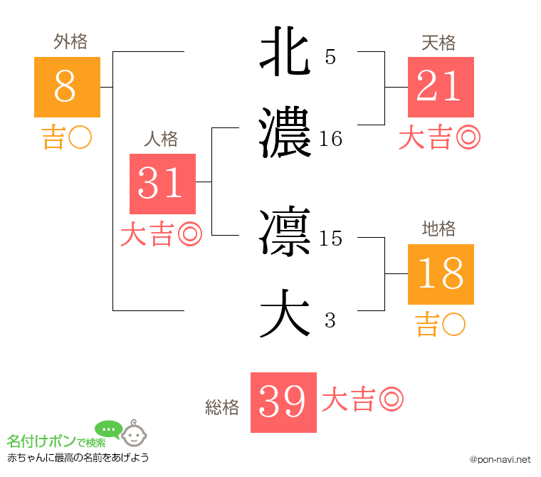北濃 凛大さんの姓名判断結果