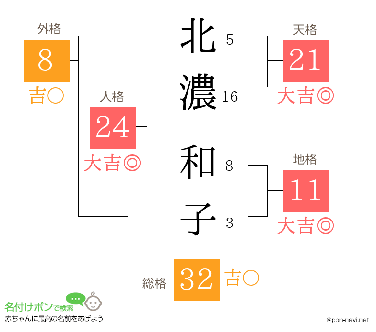 北濃 和子さんの姓名判断結果