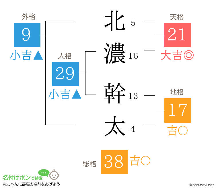 北濃 幹太さんの姓名判断結果