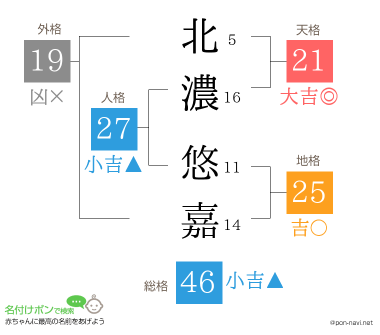 北濃 悠嘉さんの姓名判断結果