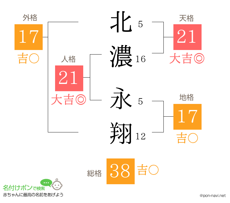 北濃 永翔さんの姓名判断結果
