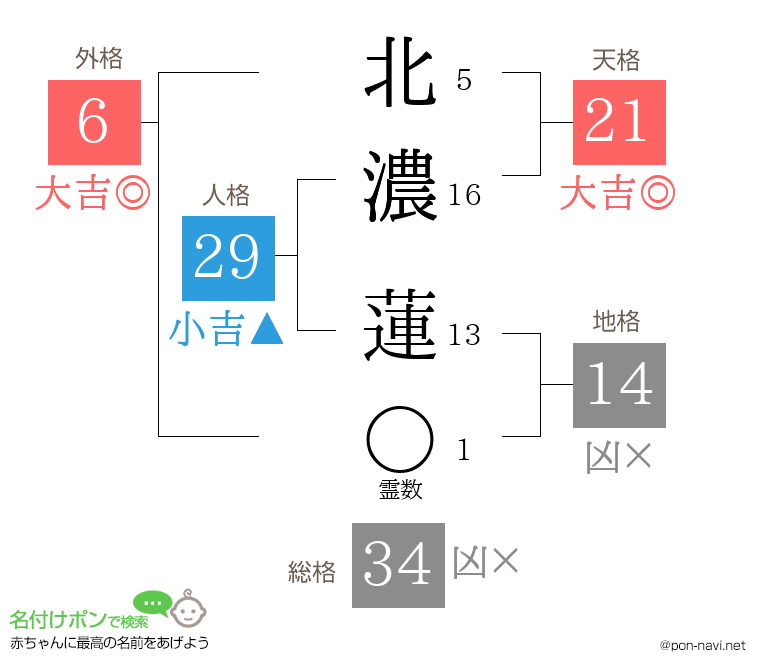 北濃 蓮さんの姓名判断結果