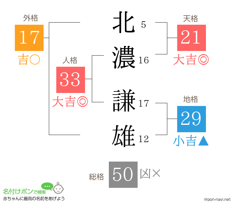 北濃 謙雄さんの姓名判断結果