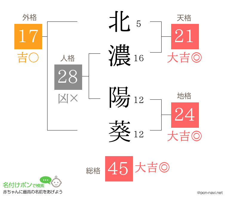 北濃 陽葵さんの姓名判断結果