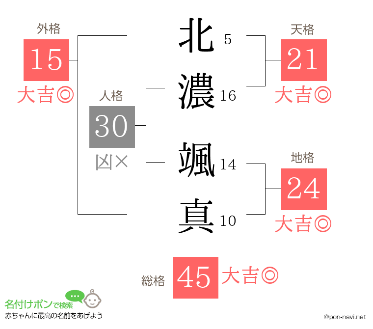 北濃 颯真さんの姓名判断結果