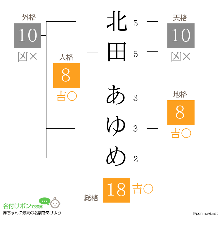 北田 あゆめさんの姓名判断結果