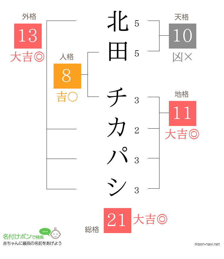 北田 チカパシさんの姓名判断結果