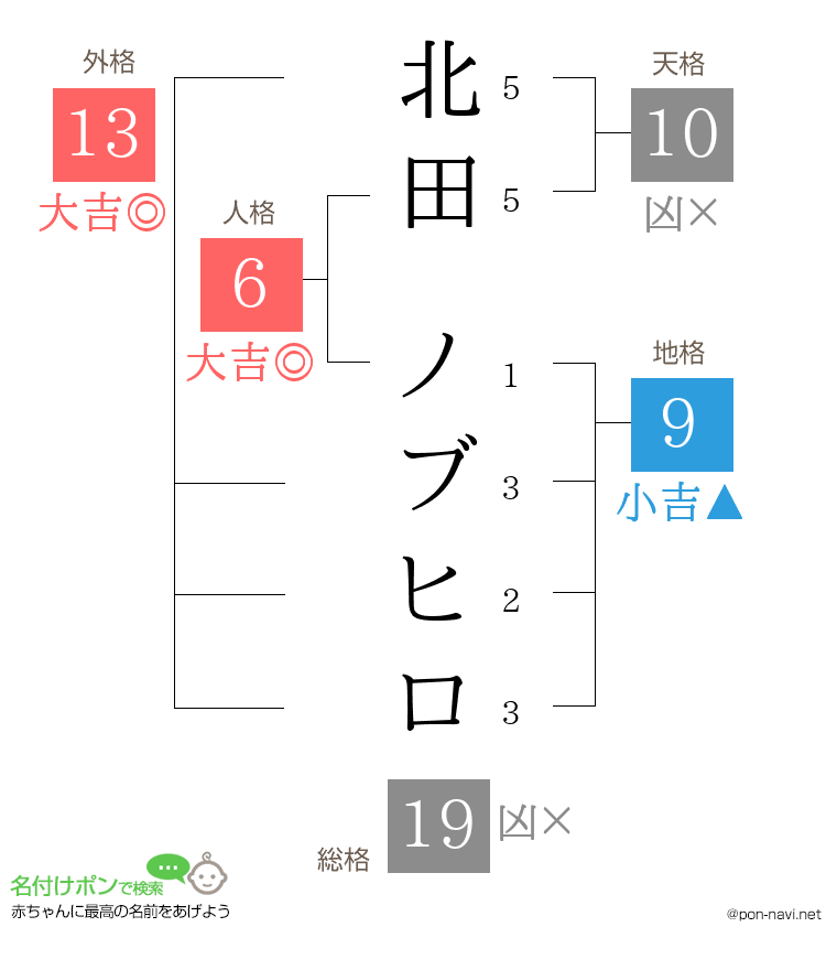 北田 ノブヒロさんの姓名判断結果
