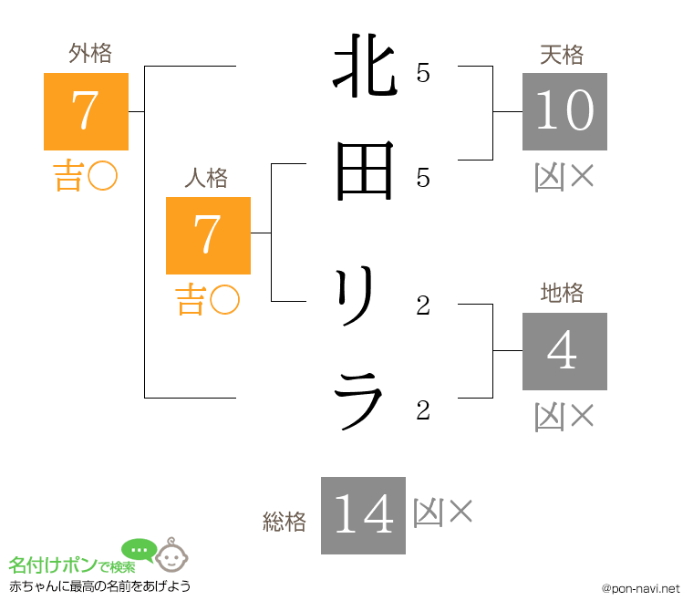 北田 リラさんの姓名判断結果