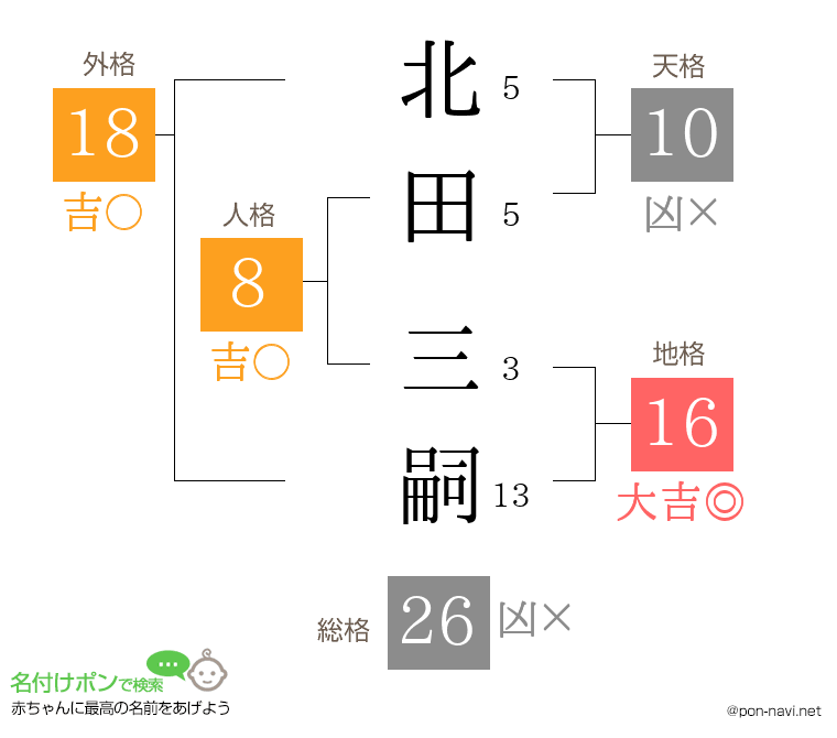 北田 三嗣さんの姓名判断結果