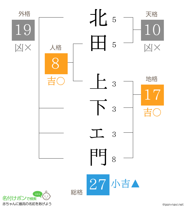 北田 上下ェ門さんの姓名判断結果
