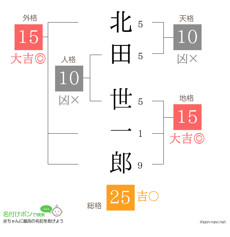 北田 世一郎さんの姓名判断結果