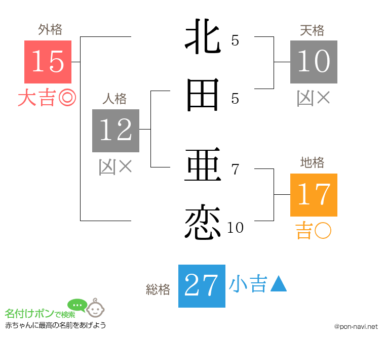 北田 亜恋さんの姓名判断結果