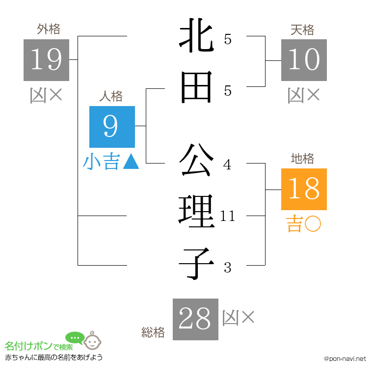 北田 公理子さんの姓名判断結果