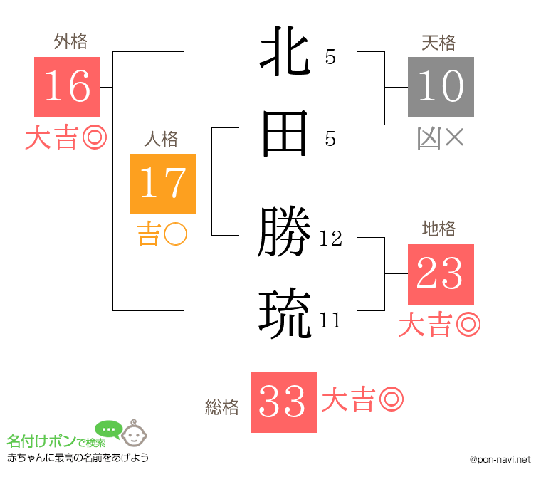 北田 勝琉さんの姓名判断結果